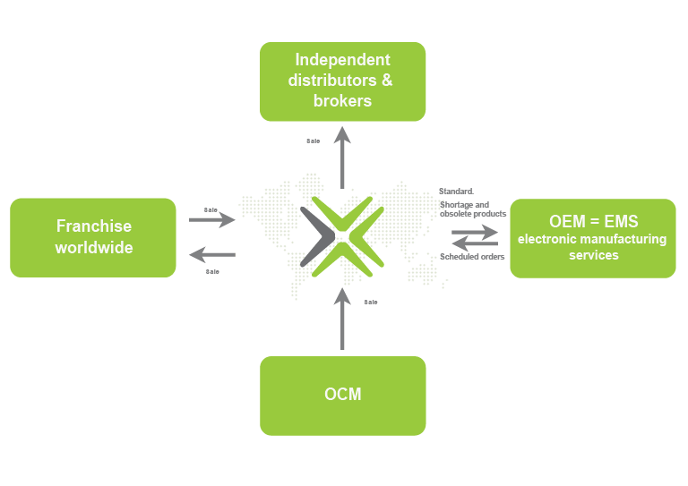 Chip 1 Exchange Business flow