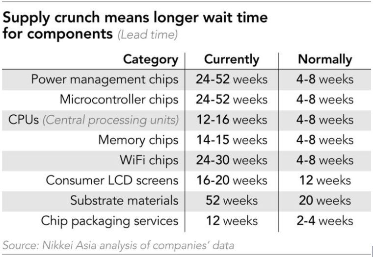 chip category and lead time